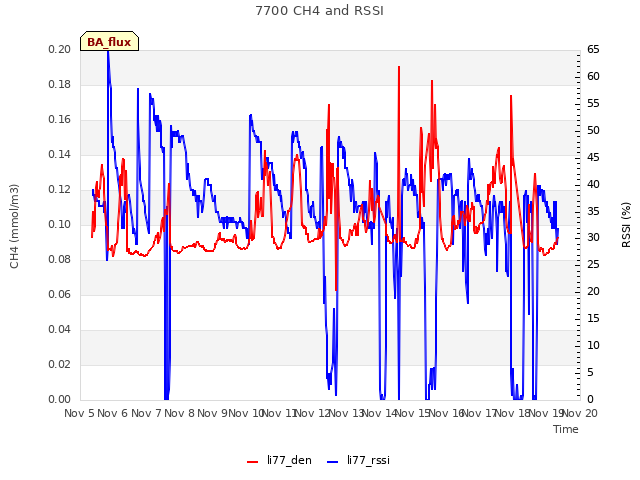 plot of 7700 CH4 and RSSI