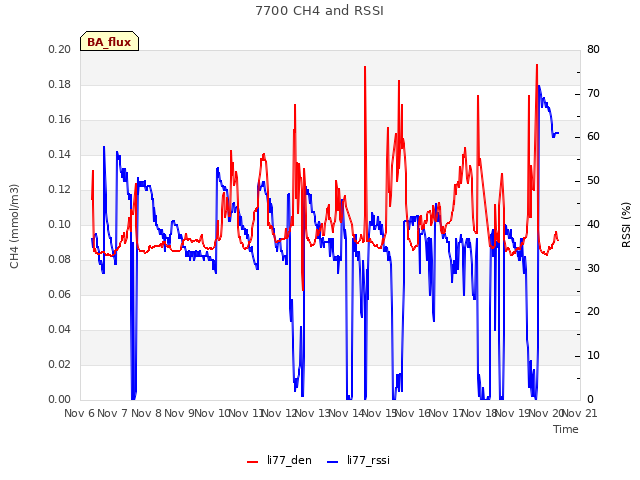 plot of 7700 CH4 and RSSI