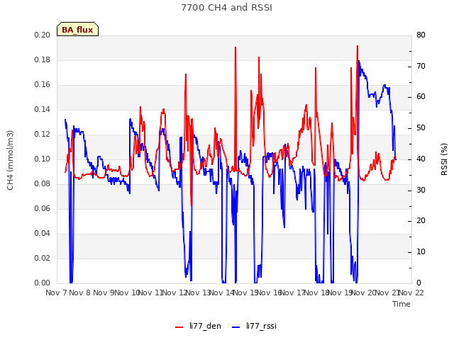 plot of 7700 CH4 and RSSI