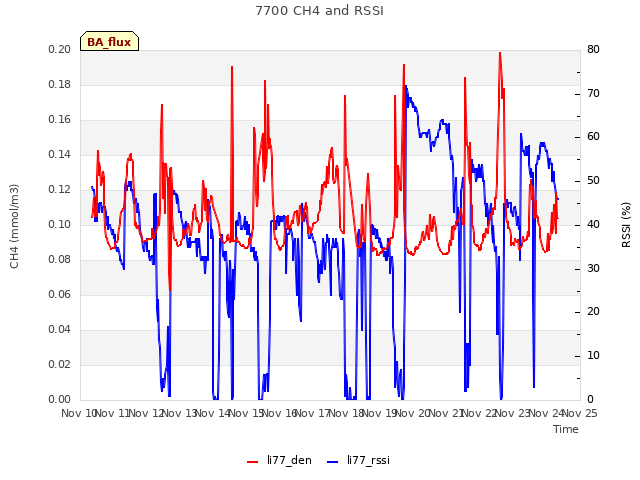 plot of 7700 CH4 and RSSI