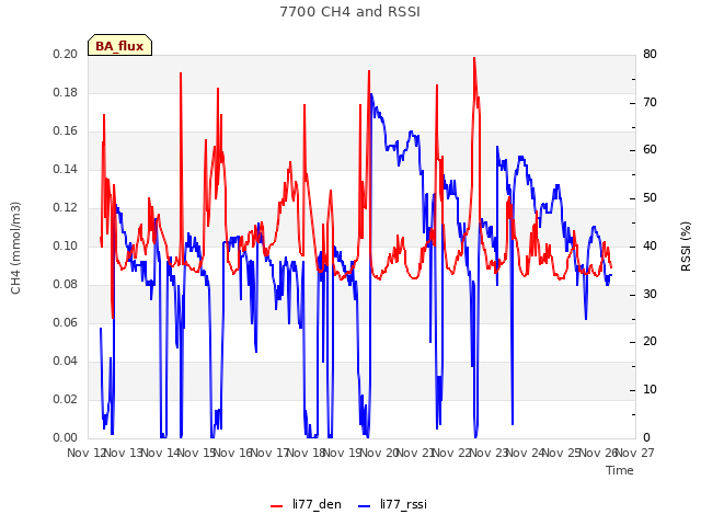 plot of 7700 CH4 and RSSI