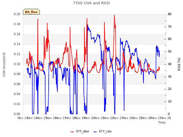 plot of 7700 CH4 and RSSI