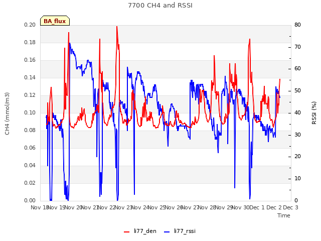 plot of 7700 CH4 and RSSI