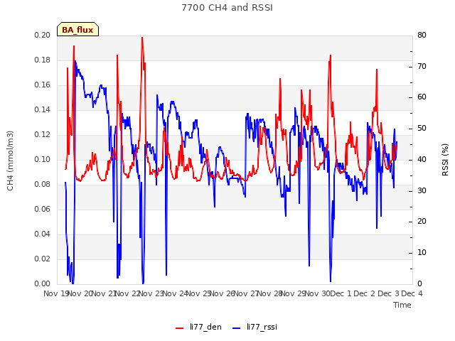 plot of 7700 CH4 and RSSI