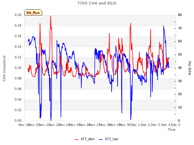 plot of 7700 CH4 and RSSI