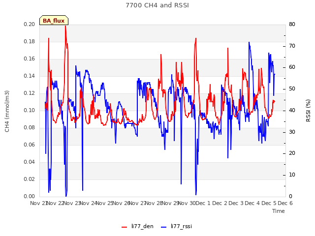 plot of 7700 CH4 and RSSI