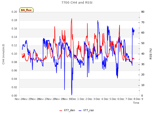 plot of 7700 CH4 and RSSI