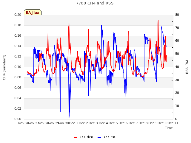 plot of 7700 CH4 and RSSI