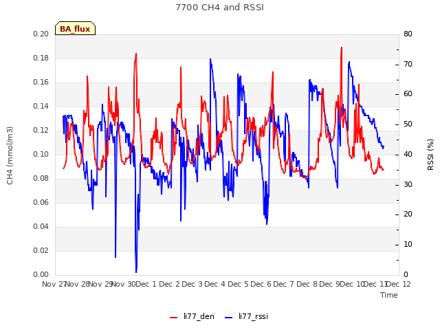 plot of 7700 CH4 and RSSI