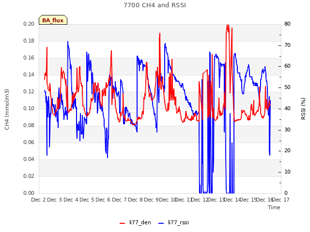 plot of 7700 CH4 and RSSI