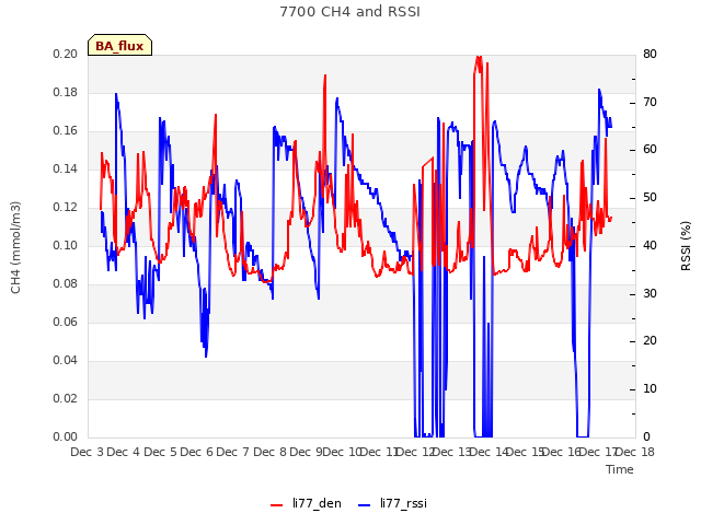 plot of 7700 CH4 and RSSI