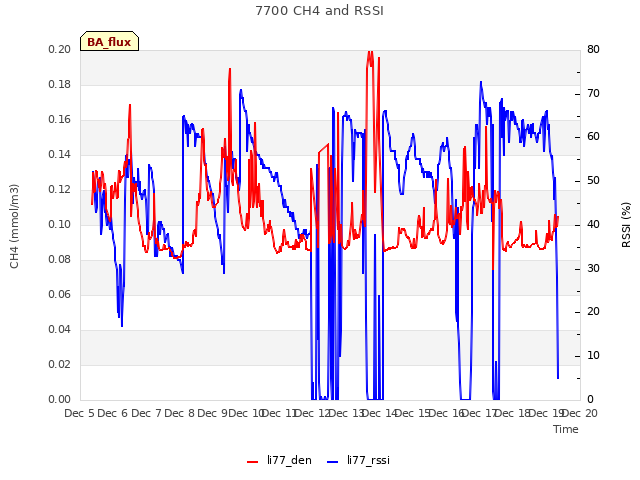 plot of 7700 CH4 and RSSI