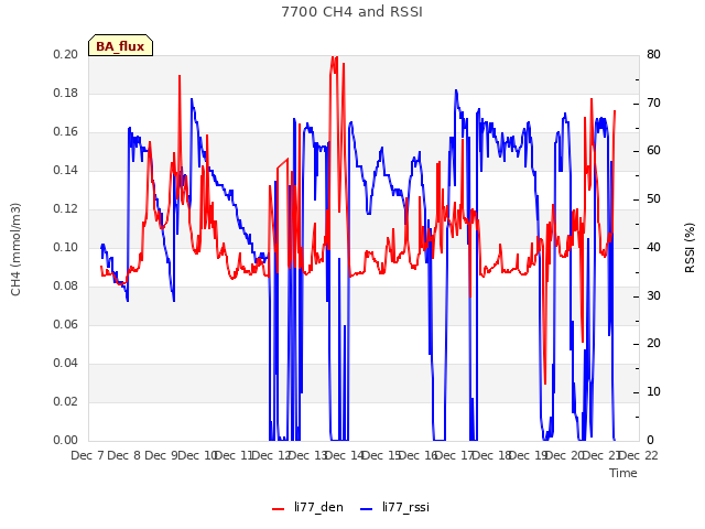 plot of 7700 CH4 and RSSI