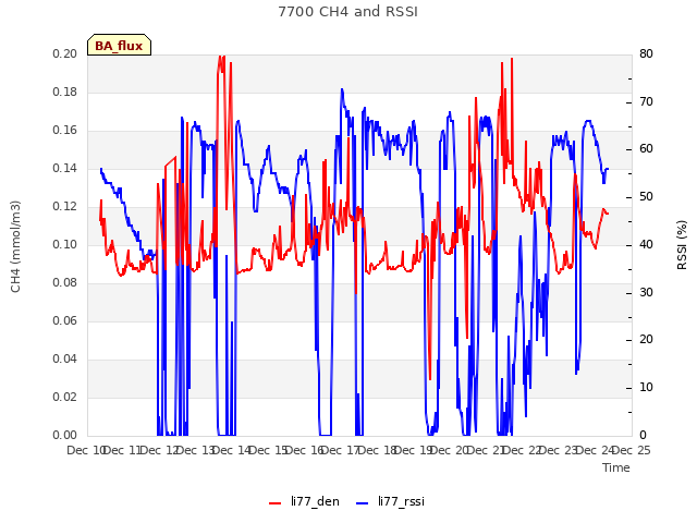 plot of 7700 CH4 and RSSI