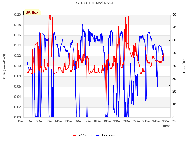 plot of 7700 CH4 and RSSI