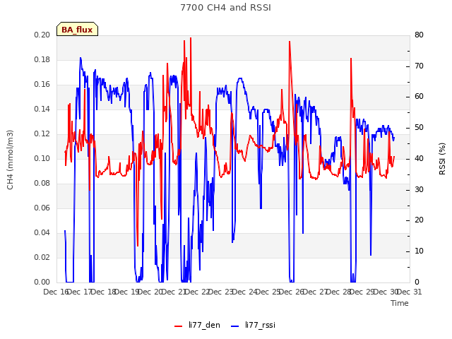 plot of 7700 CH4 and RSSI