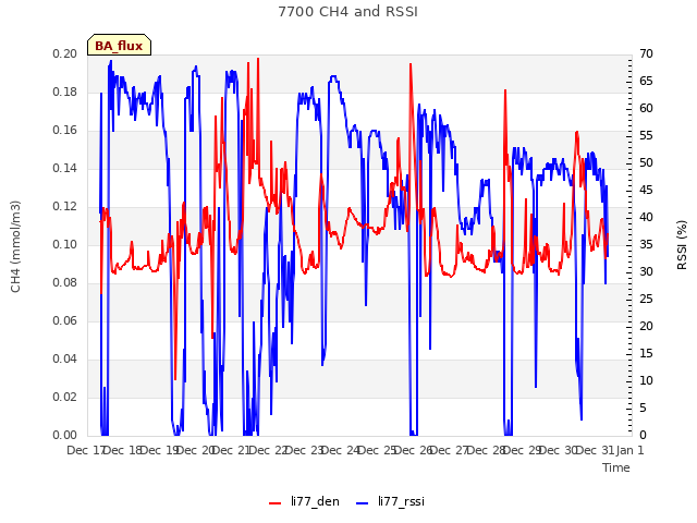 plot of 7700 CH4 and RSSI