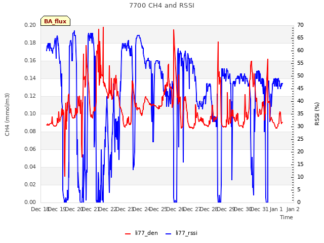 plot of 7700 CH4 and RSSI