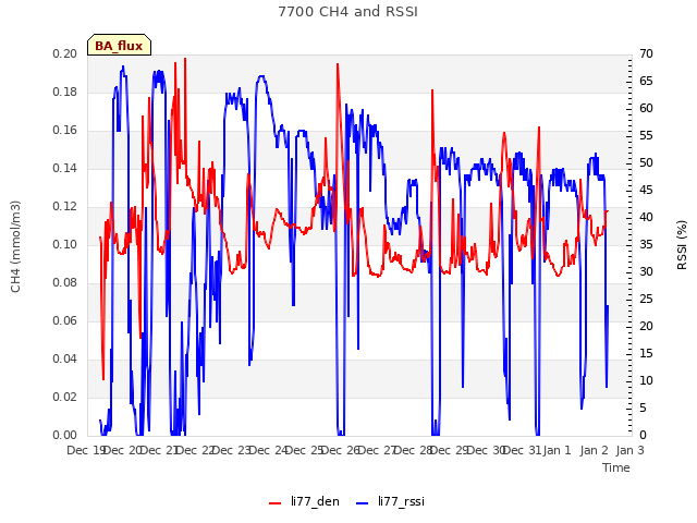 plot of 7700 CH4 and RSSI