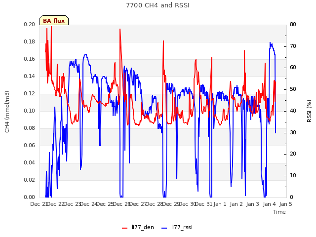 plot of 7700 CH4 and RSSI