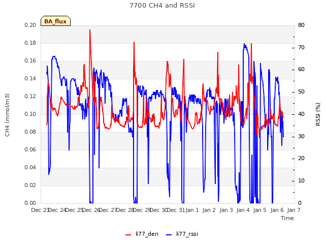 plot of 7700 CH4 and RSSI