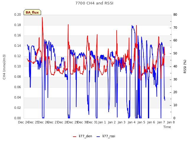 plot of 7700 CH4 and RSSI