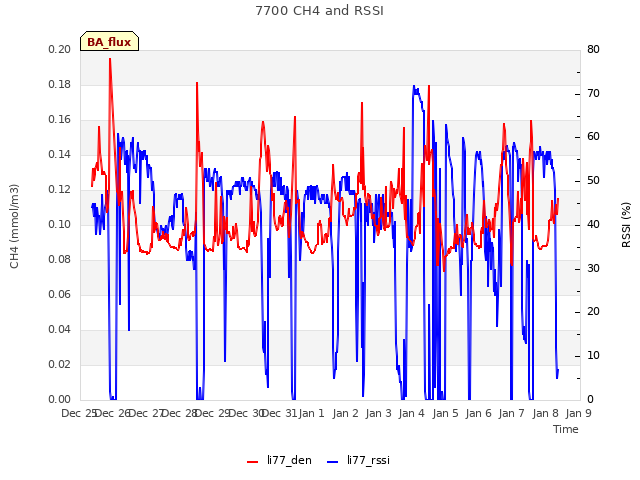 plot of 7700 CH4 and RSSI