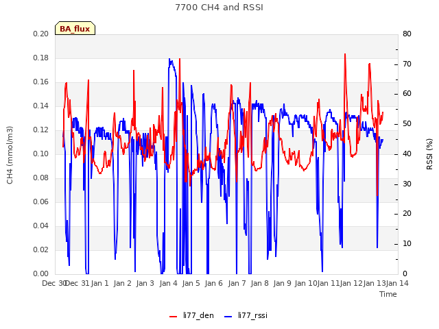 plot of 7700 CH4 and RSSI