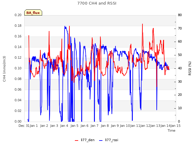 plot of 7700 CH4 and RSSI