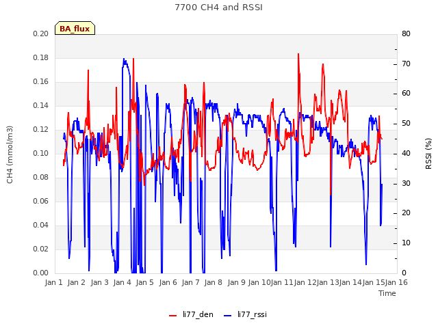 plot of 7700 CH4 and RSSI