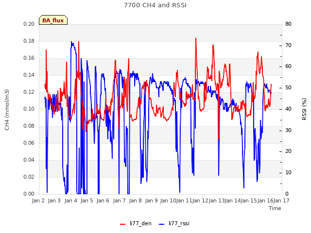 plot of 7700 CH4 and RSSI