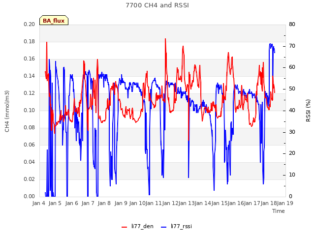 plot of 7700 CH4 and RSSI