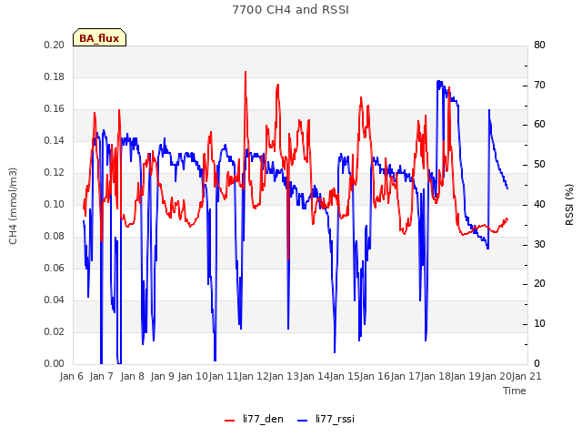 plot of 7700 CH4 and RSSI