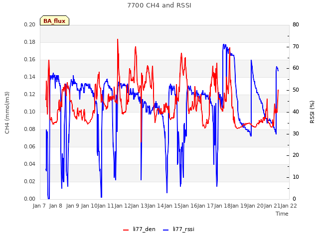 plot of 7700 CH4 and RSSI