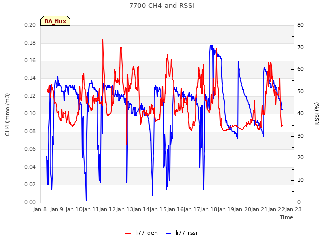 plot of 7700 CH4 and RSSI