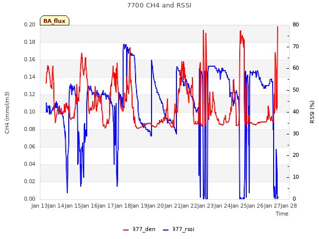 plot of 7700 CH4 and RSSI