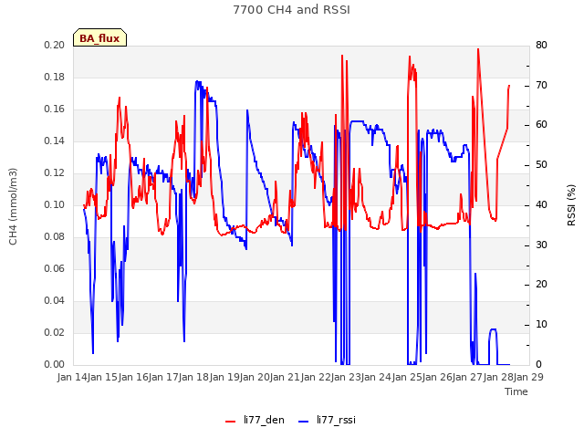 plot of 7700 CH4 and RSSI