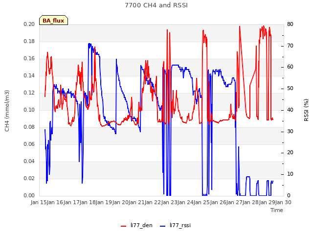 plot of 7700 CH4 and RSSI