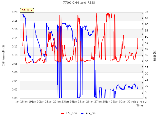 plot of 7700 CH4 and RSSI