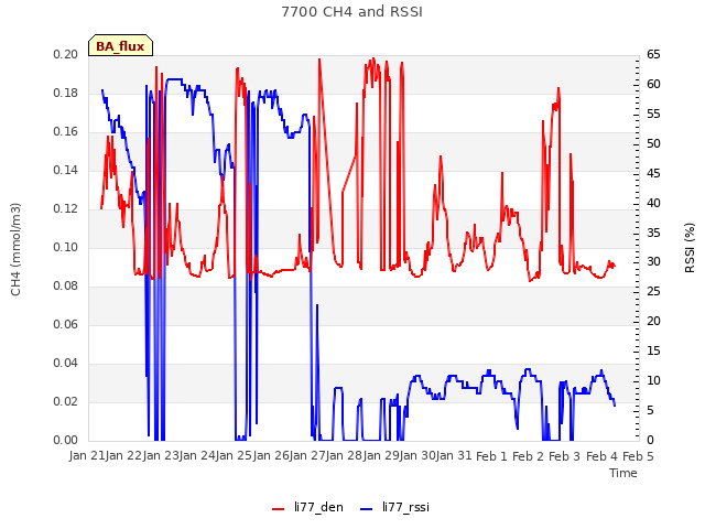 plot of 7700 CH4 and RSSI