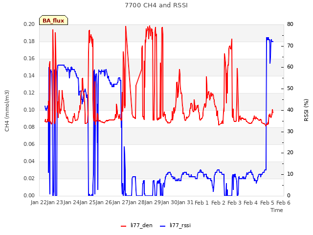 plot of 7700 CH4 and RSSI