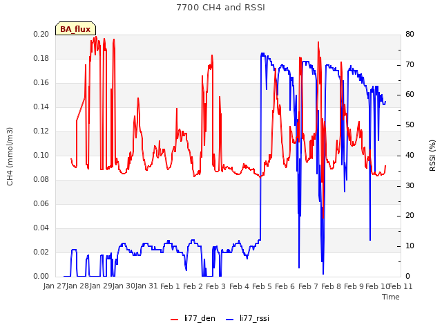 plot of 7700 CH4 and RSSI