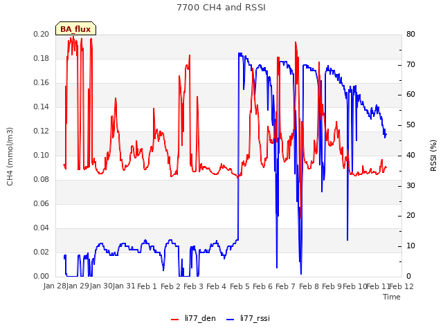 plot of 7700 CH4 and RSSI