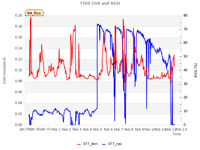 plot of 7700 CH4 and RSSI