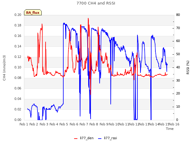 plot of 7700 CH4 and RSSI