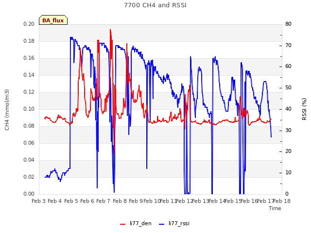 plot of 7700 CH4 and RSSI