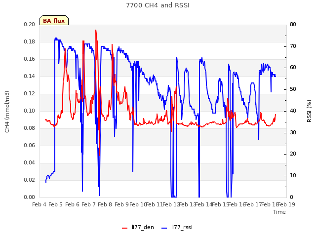 plot of 7700 CH4 and RSSI