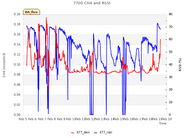 plot of 7700 CH4 and RSSI