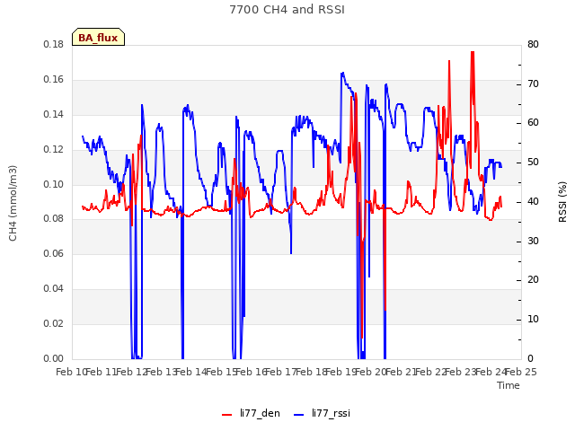 plot of 7700 CH4 and RSSI