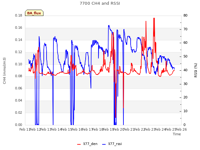 plot of 7700 CH4 and RSSI